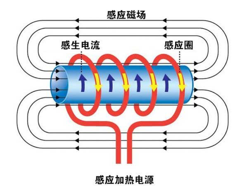 電磁加熱器—環(huán)保新時(shí)代的寵兒